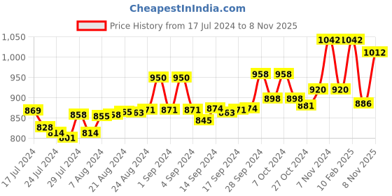 ajio.com dollar bigboss Pack of 7 Men Soft Combed Cotton Printed Trunks dollar bigboss Price History Graph from 17 Jul 2024 to 8 Nov 2025
