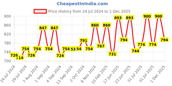 ajio.com dollar bigboss Pack of 7 Men Solid Combed Cotton Double Pouch Support Trunks dollar bigboss Price History Graph from 24 Jul 2024 to 1 Dec 2025