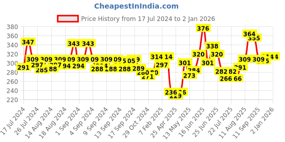 ajio.com dollar bigboss Solid Sleeveless Vest dollar bigboss Price History Graph from 17 Jul 2024 to 2 Jan 2026
