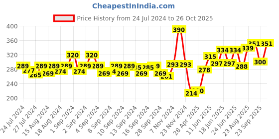 ajio.com dollar bigboss Solid Sleeveless Vest dollar bigboss Price History Graph from 24 Jul 2024 to 26 Oct 2025