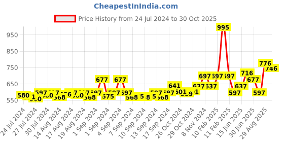 ajio.com dollar bigboss Solid Sleeveless Vest dollar bigboss Price History Graph from 24 Jul 2024 to 30 Oct 2025
