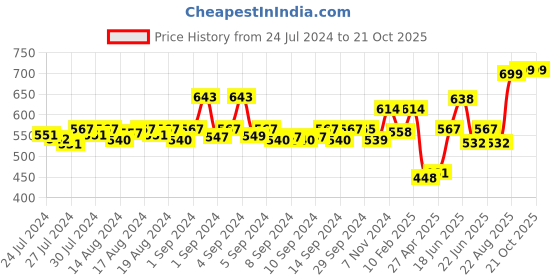 ajio.com dollar bigboss Solid Sleeveless Vest dollar bigboss Price History Graph from 24 Jul 2024 to 20 Oct 2025