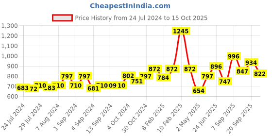 ajio.com dollar bigboss Solid Sleeveless Vest dollar bigboss Price History Graph from 24 Jul 2024 to 15 Oct 2025