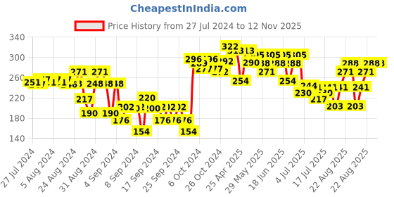 ajio.com dollar Boy Straight Fit Flat-Front Trousers dollar Price History Graph from 27 Jul 2024 to 12 Nov 2025