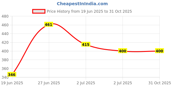 ajio.com dollar Boys Colourblock Hooded Raincoat  dollar Price History Graph from 19 Jun 2025 to 31 Oct 2025