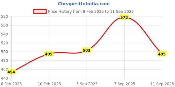 ajio.com dollar Boys Embroidered T-Shirt & Jeans Set dollar Price History Graph from 8 Feb 2025 to 11 Sep 2025
