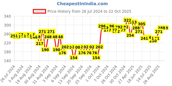 ajio.com dollar Boys Graphic Print Regular Fit Bermudas dollar Price History Graph from 26 Jul 2024 to 22 Oct 2025