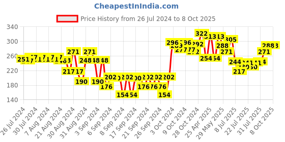 ajio.com dollar Boys Graphic Print Regular Fit Bermudas dollar Price History Graph from 26 Jul 2024 to 8 Oct 2025