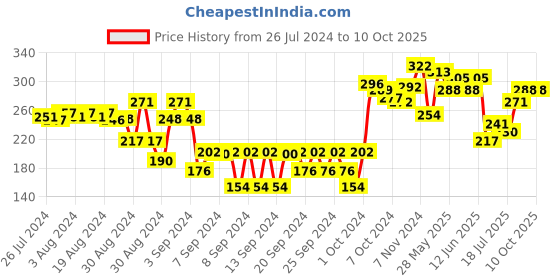 ajio.com dollar Boys Graphic Print Regular Fit Bermudas dollar Price History Graph from 26 Jul 2024 to 9 Oct 2025