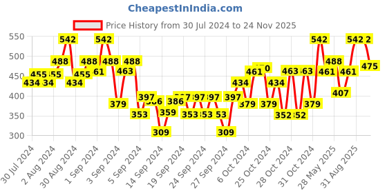 ajio.com dollar Boys Pack of 2 Graphic Print Regular Fit Bermudas dollar Price History Graph from 30 Jul 2024 to 24 Nov 2025