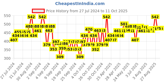 ajio.com dollar Boys Pack of 2 Printed Regular Fit Shorts dollar Price History Graph from 27 Jul 2024 to 10 Oct 2025