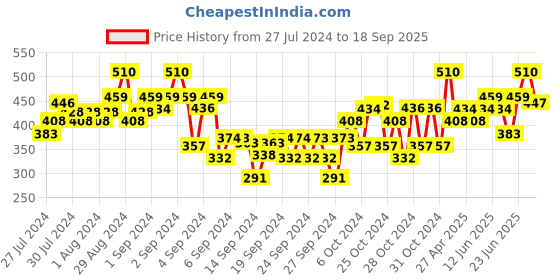 ajio.com dollar Boys Pack of 2 Regular Fit 3/4th Shorts dollar Price History Graph from 27 Jul 2024 to 18 Sep 2025
