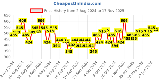 ajio.com dollar Boys Pack of 2 Regular Fit 3/4th Shorts dollar Price History Graph from 2 Aug 2024 to 17 Nov 2025