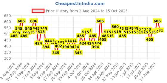 ajio.com dollar Boys Pack of 2 Regular Fit 3/4th Shorts dollar Price History Graph from 2 Aug 2024 to 15 Oct 2025