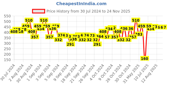 ajio.com dollar Boys Pack of 2 Regular Fit 3/4th Shorts dollar Price History Graph from 30 Jul 2024 to 24 Nov 2025