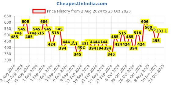 ajio.com dollar Boys Pack of 2 Regular Fit 3/4th Shorts dollar Price History Graph from 2 Aug 2024 to 22 Oct 2025