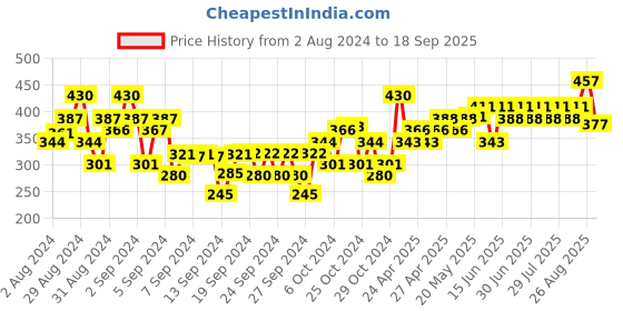 ajio.com dollar Boys Pack of 2 Regular Fit Shorts dollar Price History Graph from 2 Aug 2024 to 18 Sep 2025