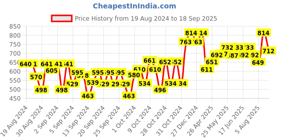 ajio.com dollar Boys Pack of 3 Graphic Print Regular Fit Bermudas dollar Price History Graph from 19 Aug 2024 to 18 Sep 2025