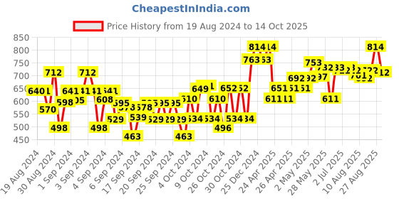 ajio.com dollar Boys Pack of 3 Printed Regular Fit Shorts dollar Price History Graph from 19 Aug 2024 to 14 Oct 2025