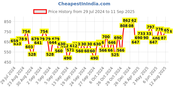 ajio.com dollar Boys Pack of 3 Regular Fit 3/4th Shorts dollar Price History Graph from 29 Jul 2024 to 11 Sep 2025