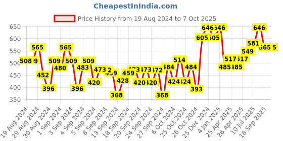 ajio.com dollar Boys Pack of 3 Typographic Print Regular Fit Bermudas dollar Price History Graph from 19 Aug 2024 to 7 Oct 2025