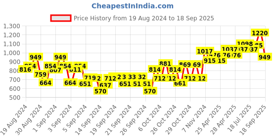 ajio.com dollar Boys Pack of 4 Printed Regular Fit Shorts dollar Price History Graph from 19 Aug 2024 to 18 Sep 2025
