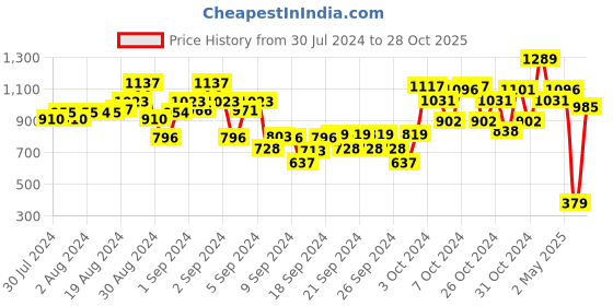 ajio.com dollar Boys Pack of 4 Regular Fit 3/4th Shorts dollar Price History Graph from 30 Jul 2024 to 28 Oct 2025