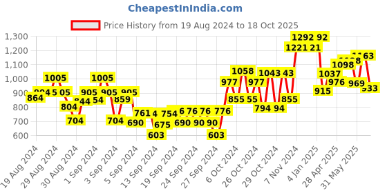 ajio.com dollar Boys Pack of 4 Regular Fit 3/4th Shorts dollar Price History Graph from 19 Aug 2024 to 18 Oct 2025