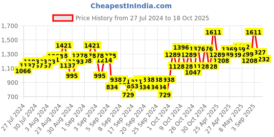 ajio.com dollar Boys Pack of 5 Regular Fit 3/4th Shorts dollar Price History Graph from 27 Jul 2024 to 18 Oct 2025
