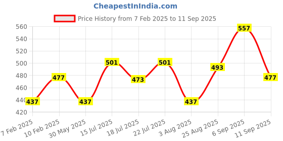 ajio.com dollar Boys Printed Pants & T-Shirt Set dollar Price History Graph from 7 Feb 2025 to 11 Sep 2025