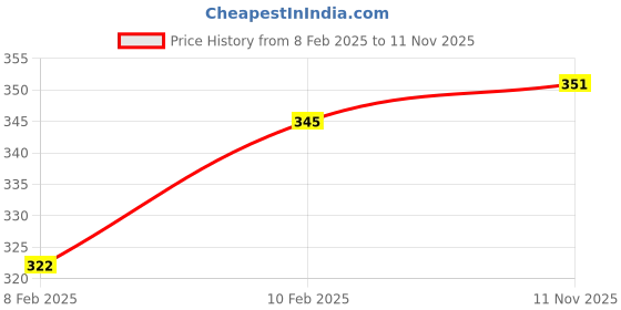ajio.com dollar Boys Printed Pants & T-Shirt Set dollar Price History Graph from 8 Feb 2025 to 11 Nov 2025