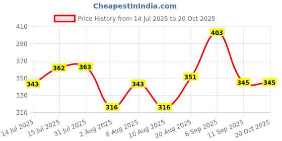 ajio.com dollar Boys Printed Pants & T-Shirt Set dollar Price History Graph from 14 Jul 2025 to 20 Oct 2025