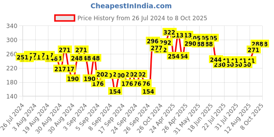 ajio.com dollar Boys Printed Regular Fit Shorts dollar Price History Graph from 26 Jul 2024 to 4 Oct 2025