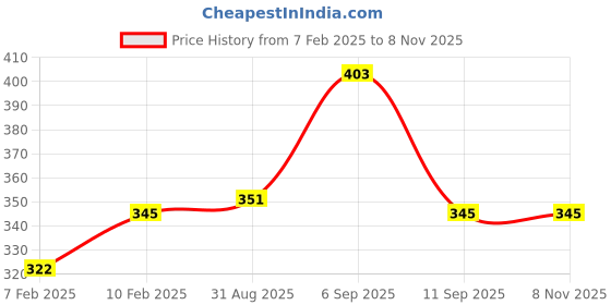 ajio.com dollar Boys Printed T-Shirt & Pants Set dollar Price History Graph from 7 Feb 2025 to 8 Nov 2025
