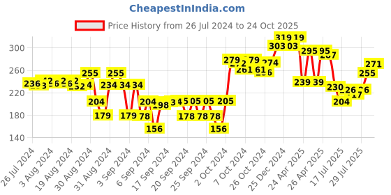 ajio.com dollar Boys Regular Fit 3/4th Shorts dollar Price History Graph from 26 Jul 2024 to 24 Oct 2025