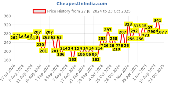 ajio.com dollar Boys Regular Fit 3/4th Shorts dollar Price History Graph from 27 Jul 2024 to 22 Oct 2025