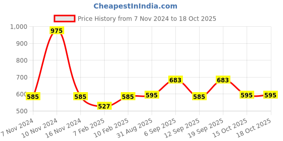 ajio.com dollar Boys Self-design Pants & T-shirt Set dollar Price History Graph from 7 Nov 2024 to 16 Oct 2025