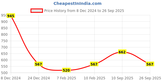 ajio.com dollar Boys Self-design Pants & T-shirt Set dollar Price History Graph from 8 Dec 2024 to 26 Sep 2025