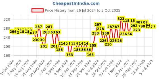 ajio.com dollar Boys Typographic Print Regular Fit Shorts dollar Price History Graph from 26 Jul 2024 to 4 Oct 2025
