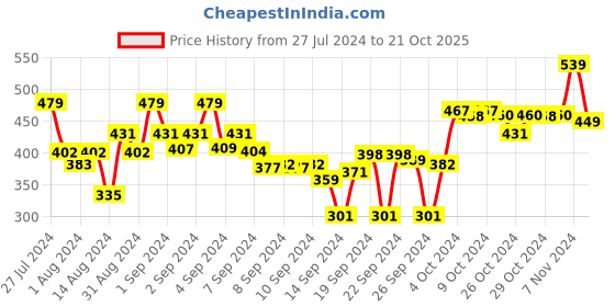 ajio.com dollar Cotton Bath Towel 29" x 59" dollar Price History Graph from 27 Jul 2024 to 21 Oct 2025