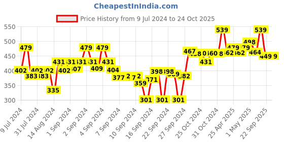 ajio.com dollar Cotton Bath Towel 59" x 30" dollar Price History Graph from 9 Jul 2024 to 23 Oct 2025