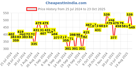 ajio.com dollar Cotton Bath Towel 59" x 30" dollar Price History Graph from 25 Jul 2024 to 23 Oct 2025