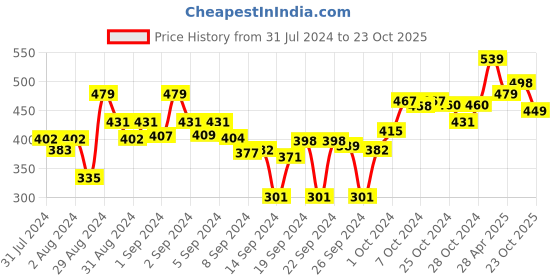 ajio.com dollar Cotton Bath Towel 59" x 30" dollar Price History Graph from 31 Jul 2024 to 23 Oct 2025