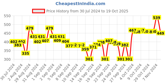 ajio.com dollar Cotton Bath Towel 59" x 30" dollar Price History Graph from 30 Jul 2024 to 19 Oct 2025