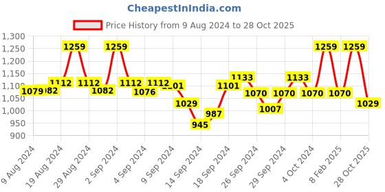 ajio.com dollar Embellished Straight Kurta dollar Price History Graph from 9 Aug 2024 to 28 Oct 2025