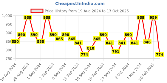 ajio.com dollar Embroidered Straight Kurta dollar Price History Graph from 19 Aug 2024 to 13 Oct 2025
