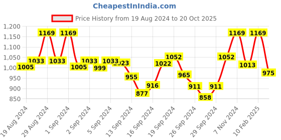 ajio.com dollar Embroidered Straight Kurti dollar Price History Graph from 19 Aug 2024 to 20 Oct 2025