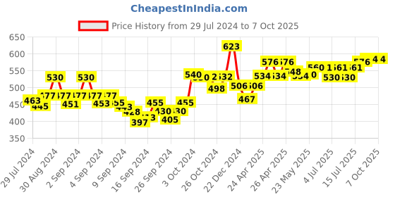 ajio.com dollar Flat-Front Pants dollar Price History Graph from 29 Jul 2024 to 7 Oct 2025