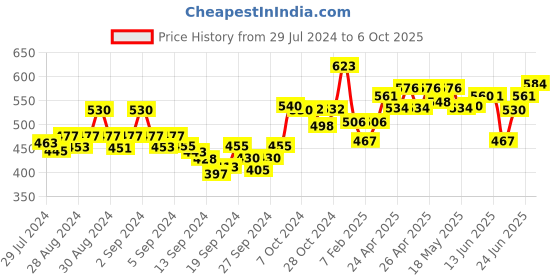 ajio.com dollar Flat-Front Pants with Insert Pockets dollar Price History Graph from 29 Jul 2024 to 6 Oct 2025