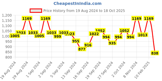 ajio.com dollar Floral Pattern Straight Kurta dollar Price History Graph from 19 Aug 2024 to 18 Oct 2025